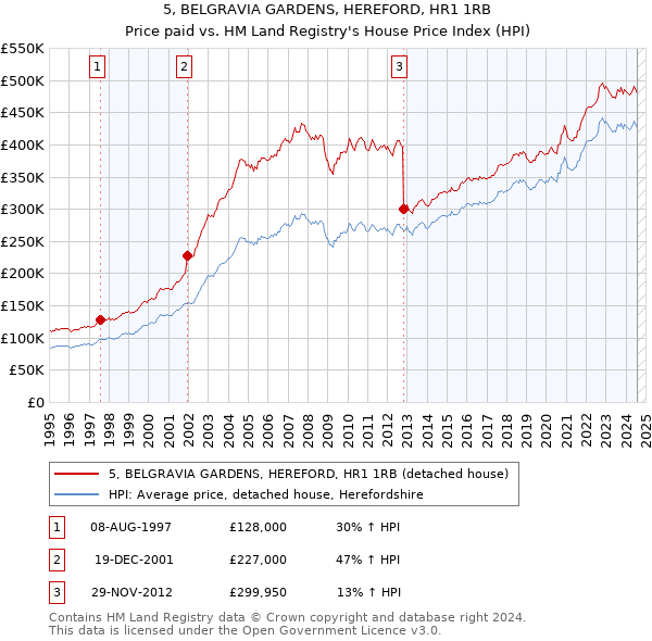 5, BELGRAVIA GARDENS, HEREFORD, HR1 1RB: Price paid vs HM Land Registry's House Price Index