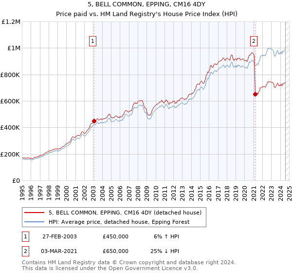 5, BELL COMMON, EPPING, CM16 4DY: Price paid vs HM Land Registry's House Price Index