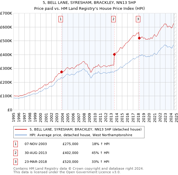 5, BELL LANE, SYRESHAM, BRACKLEY, NN13 5HP: Price paid vs HM Land Registry's House Price Index