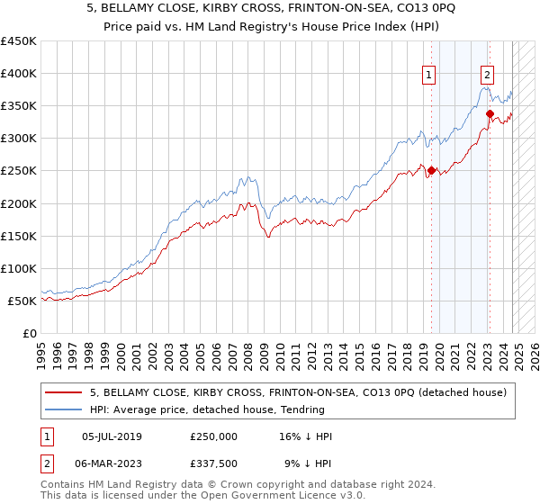 5, BELLAMY CLOSE, KIRBY CROSS, FRINTON-ON-SEA, CO13 0PQ: Price paid vs HM Land Registry's House Price Index