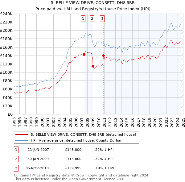 5, BELLE VIEW DRIVE, CONSETT, DH8 9RB: Price paid vs HM Land Registry's House Price Index