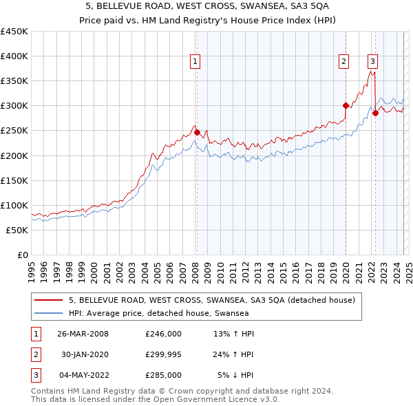 5, BELLEVUE ROAD, WEST CROSS, SWANSEA, SA3 5QA: Price paid vs HM Land Registry's House Price Index