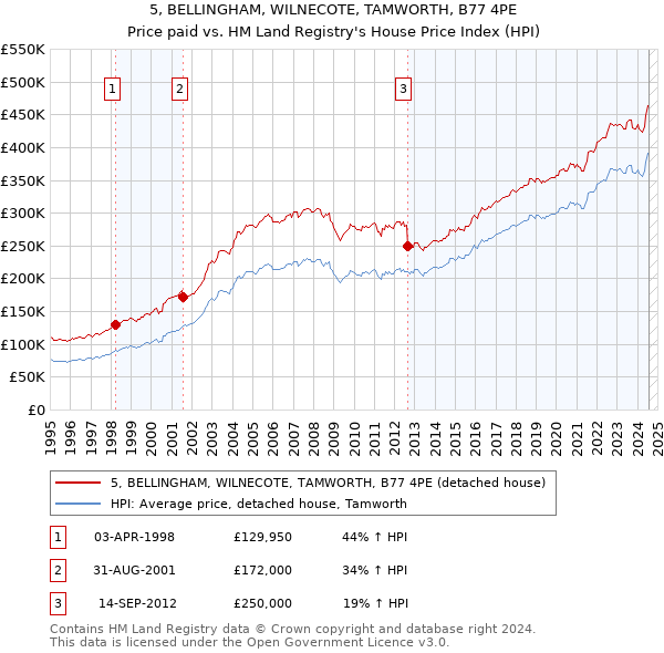 5, BELLINGHAM, WILNECOTE, TAMWORTH, B77 4PE: Price paid vs HM Land Registry's House Price Index