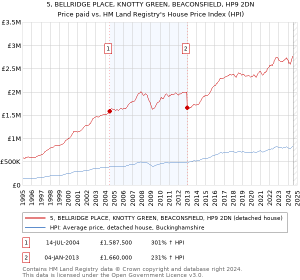 5, BELLRIDGE PLACE, KNOTTY GREEN, BEACONSFIELD, HP9 2DN: Price paid vs HM Land Registry's House Price Index