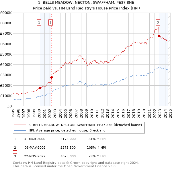 5, BELLS MEADOW, NECTON, SWAFFHAM, PE37 8NE: Price paid vs HM Land Registry's House Price Index