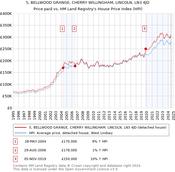 5, BELLWOOD GRANGE, CHERRY WILLINGHAM, LINCOLN, LN3 4JD: Price paid vs HM Land Registry's House Price Index