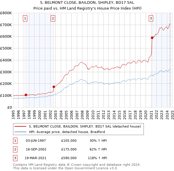 5, BELMONT CLOSE, BAILDON, SHIPLEY, BD17 5AL: Price paid vs HM Land Registry's House Price Index