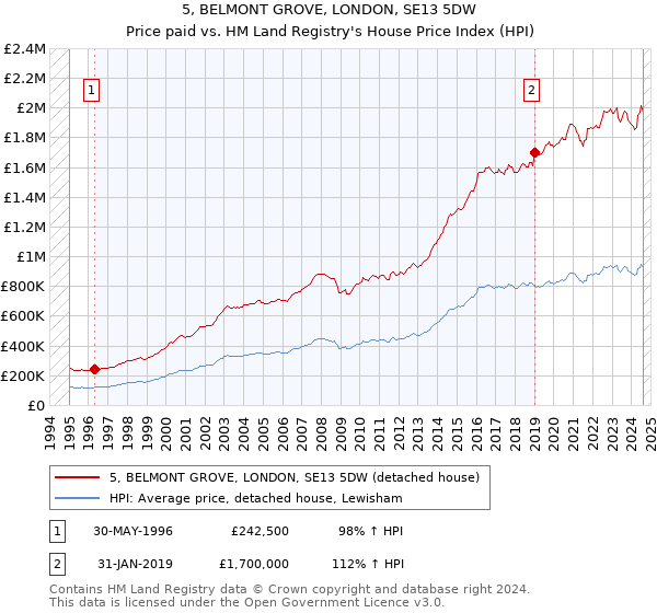 5, BELMONT GROVE, LONDON, SE13 5DW: Price paid vs HM Land Registry's House Price Index