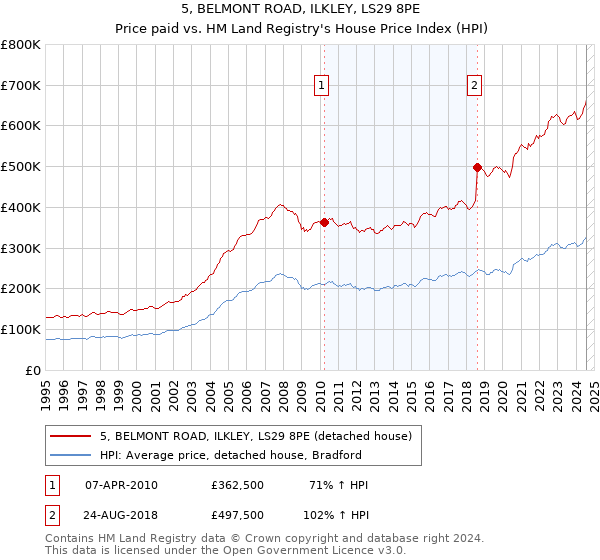 5, BELMONT ROAD, ILKLEY, LS29 8PE: Price paid vs HM Land Registry's House Price Index