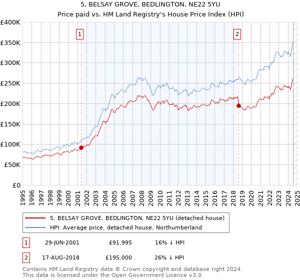 5, BELSAY GROVE, BEDLINGTON, NE22 5YU: Price paid vs HM Land Registry's House Price Index