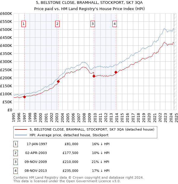 5, BELSTONE CLOSE, BRAMHALL, STOCKPORT, SK7 3QA: Price paid vs HM Land Registry's House Price Index