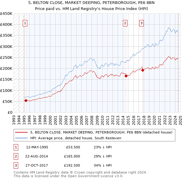 5, BELTON CLOSE, MARKET DEEPING, PETERBOROUGH, PE6 8BN: Price paid vs HM Land Registry's House Price Index