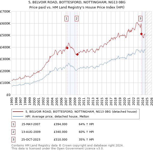 5, BELVOIR ROAD, BOTTESFORD, NOTTINGHAM, NG13 0BG: Price paid vs HM Land Registry's House Price Index