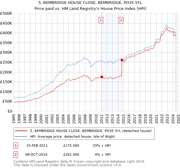 5, BEMBRIDGE HOUSE CLOSE, BEMBRIDGE, PO35 5YL: Price paid vs HM Land Registry's House Price Index