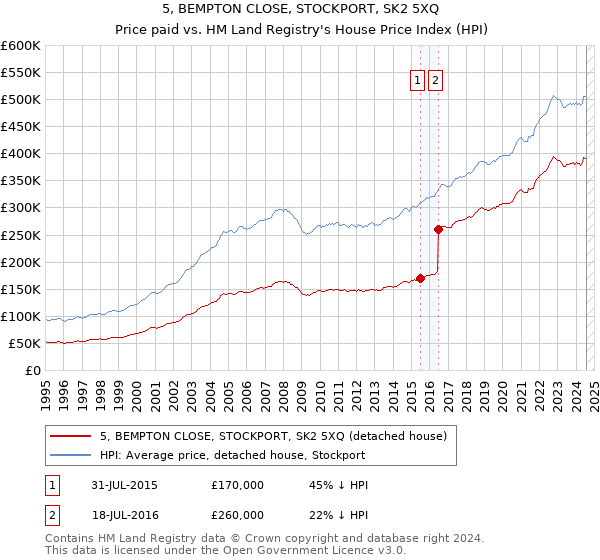 5, BEMPTON CLOSE, STOCKPORT, SK2 5XQ: Price paid vs HM Land Registry's House Price Index