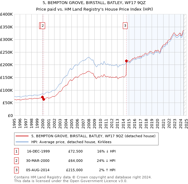 5, BEMPTON GROVE, BIRSTALL, BATLEY, WF17 9QZ: Price paid vs HM Land Registry's House Price Index