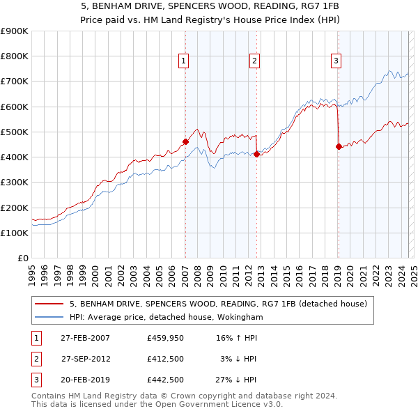 5, BENHAM DRIVE, SPENCERS WOOD, READING, RG7 1FB: Price paid vs HM Land Registry's House Price Index