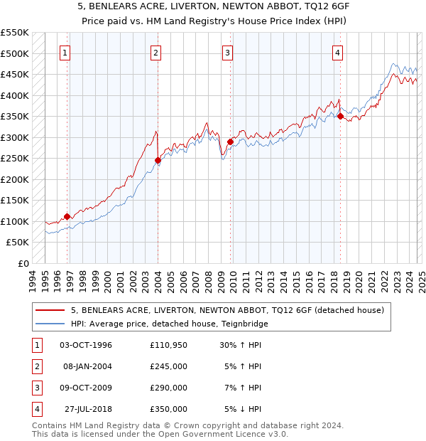 5, BENLEARS ACRE, LIVERTON, NEWTON ABBOT, TQ12 6GF: Price paid vs HM Land Registry's House Price Index