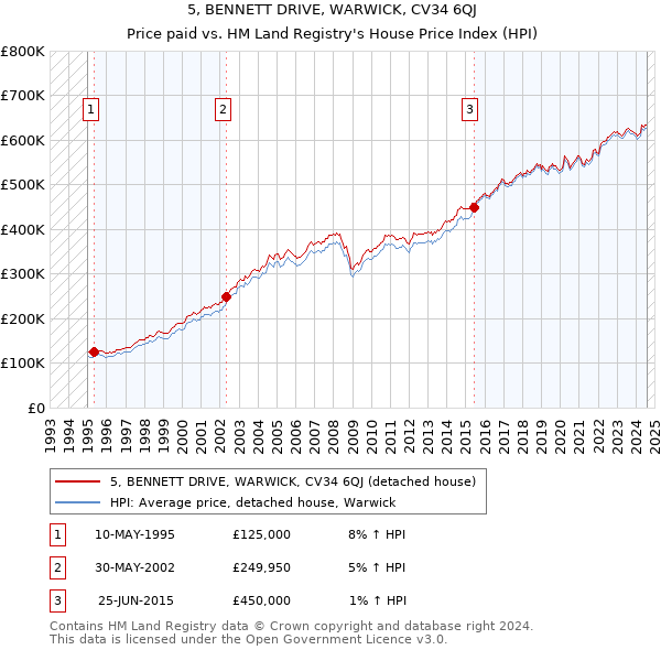 5, BENNETT DRIVE, WARWICK, CV34 6QJ: Price paid vs HM Land Registry's House Price Index