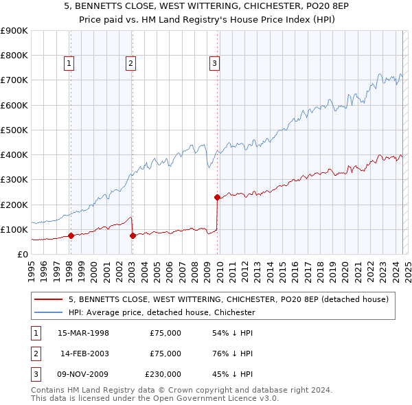 5, BENNETTS CLOSE, WEST WITTERING, CHICHESTER, PO20 8EP: Price paid vs HM Land Registry's House Price Index