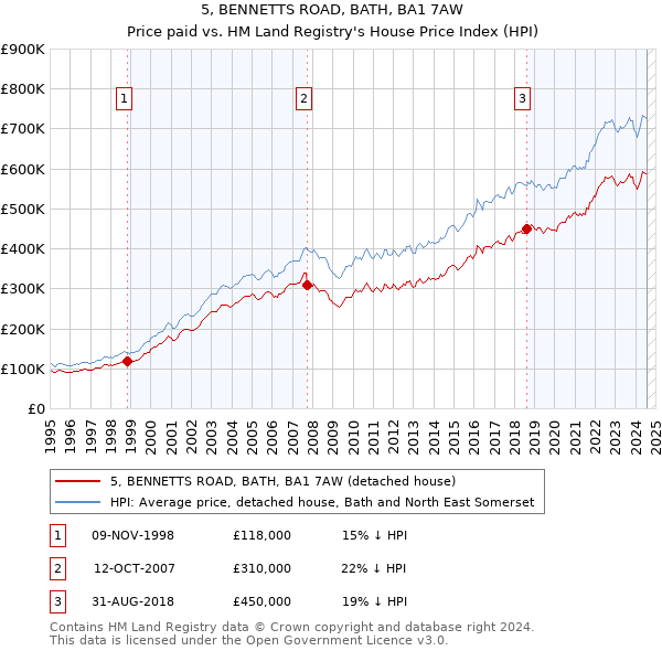 5, BENNETTS ROAD, BATH, BA1 7AW: Price paid vs HM Land Registry's House Price Index