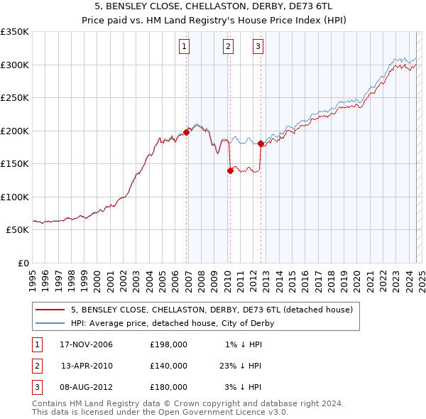 5, BENSLEY CLOSE, CHELLASTON, DERBY, DE73 6TL: Price paid vs HM Land Registry's House Price Index