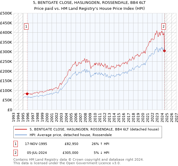 5, BENTGATE CLOSE, HASLINGDEN, ROSSENDALE, BB4 6LT: Price paid vs HM Land Registry's House Price Index