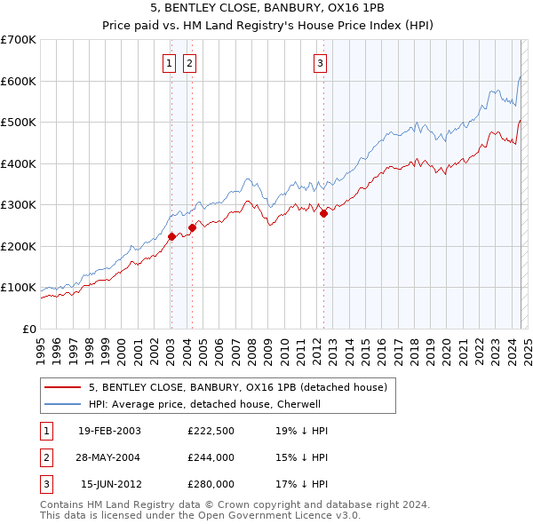 5, BENTLEY CLOSE, BANBURY, OX16 1PB: Price paid vs HM Land Registry's House Price Index