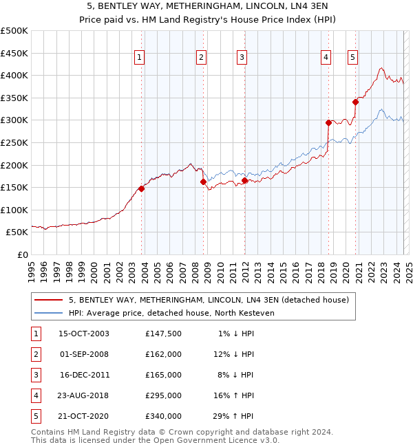 5, BENTLEY WAY, METHERINGHAM, LINCOLN, LN4 3EN: Price paid vs HM Land Registry's House Price Index