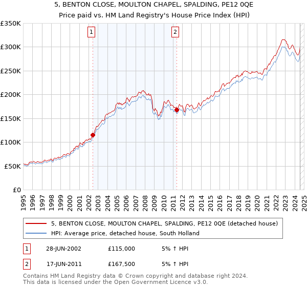 5, BENTON CLOSE, MOULTON CHAPEL, SPALDING, PE12 0QE: Price paid vs HM Land Registry's House Price Index