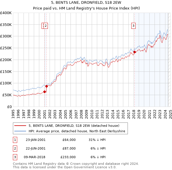 5, BENTS LANE, DRONFIELD, S18 2EW: Price paid vs HM Land Registry's House Price Index