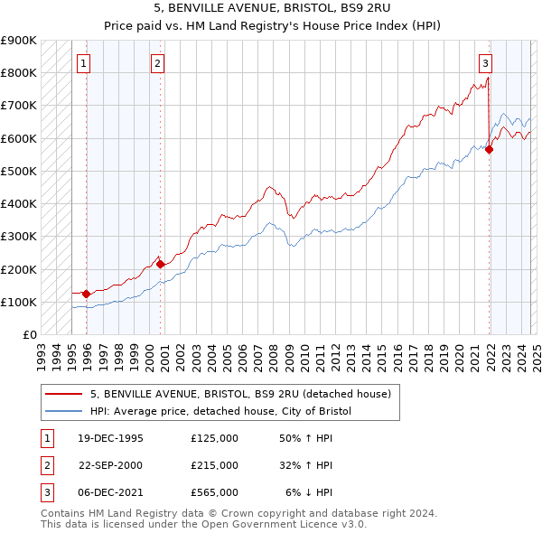 5, BENVILLE AVENUE, BRISTOL, BS9 2RU: Price paid vs HM Land Registry's House Price Index