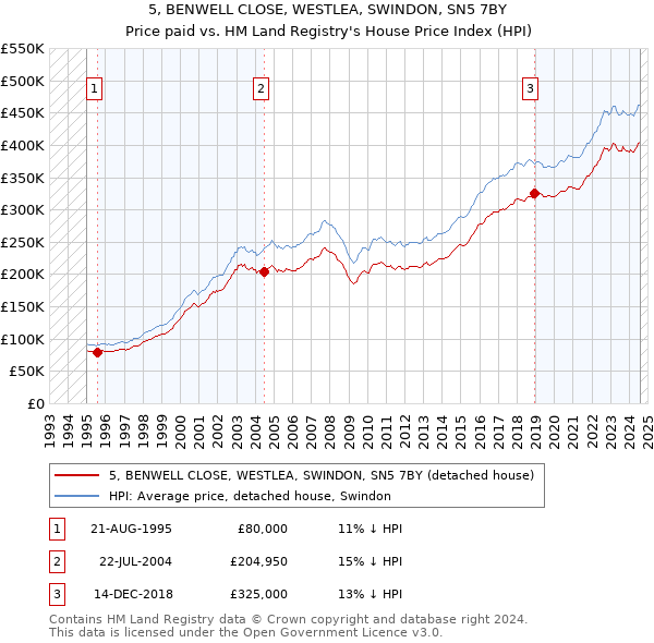 5, BENWELL CLOSE, WESTLEA, SWINDON, SN5 7BY: Price paid vs HM Land Registry's House Price Index