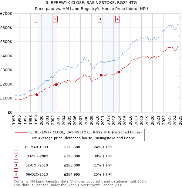 5, BEREWYK CLOSE, BASINGSTOKE, RG22 4TG: Price paid vs HM Land Registry's House Price Index