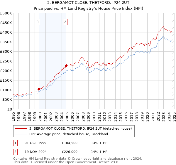 5, BERGAMOT CLOSE, THETFORD, IP24 2UT: Price paid vs HM Land Registry's House Price Index