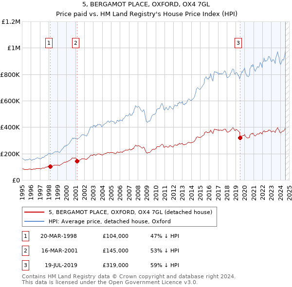 5, BERGAMOT PLACE, OXFORD, OX4 7GL: Price paid vs HM Land Registry's House Price Index