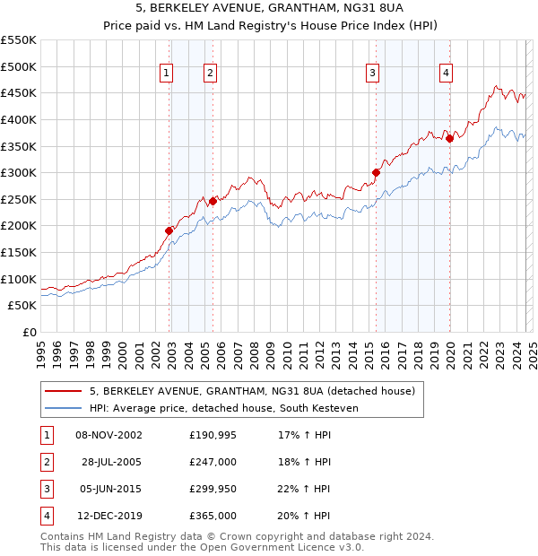 5, BERKELEY AVENUE, GRANTHAM, NG31 8UA: Price paid vs HM Land Registry's House Price Index