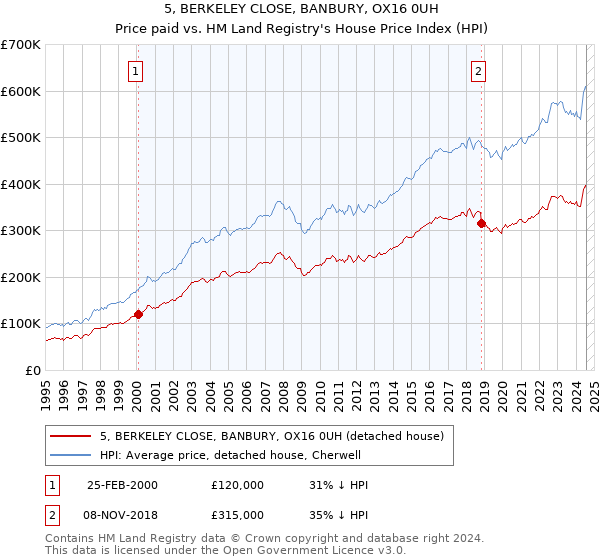 5, BERKELEY CLOSE, BANBURY, OX16 0UH: Price paid vs HM Land Registry's House Price Index