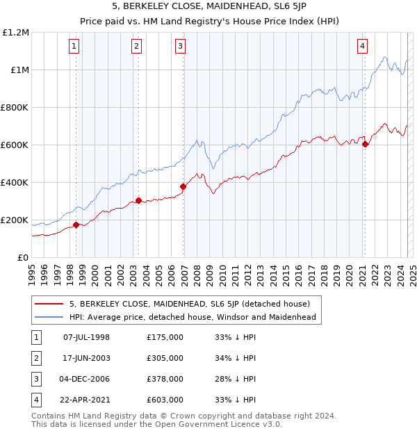 5, BERKELEY CLOSE, MAIDENHEAD, SL6 5JP: Price paid vs HM Land Registry's House Price Index