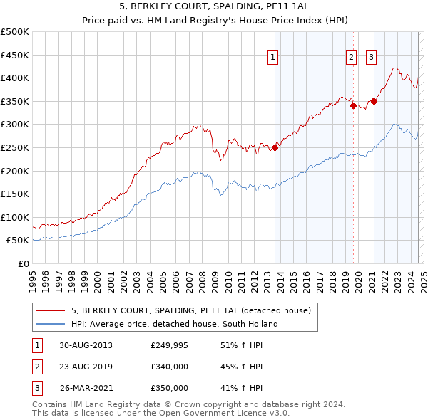 5, BERKLEY COURT, SPALDING, PE11 1AL: Price paid vs HM Land Registry's House Price Index