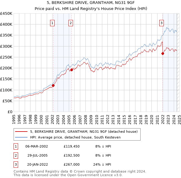 5, BERKSHIRE DRIVE, GRANTHAM, NG31 9GF: Price paid vs HM Land Registry's House Price Index