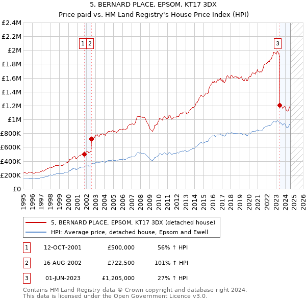 5, BERNARD PLACE, EPSOM, KT17 3DX: Price paid vs HM Land Registry's House Price Index