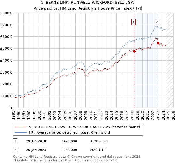 5, BERNE LINK, RUNWELL, WICKFORD, SS11 7GW: Price paid vs HM Land Registry's House Price Index