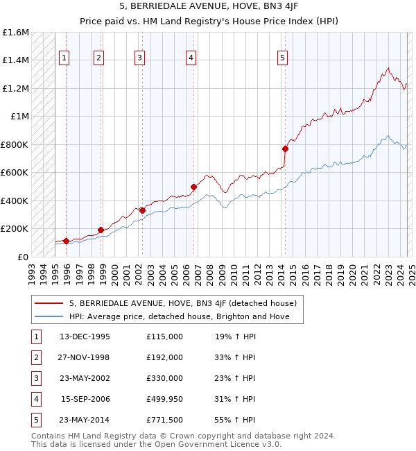 5, BERRIEDALE AVENUE, HOVE, BN3 4JF: Price paid vs HM Land Registry's House Price Index