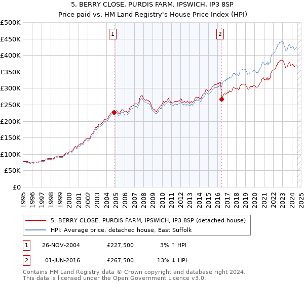 5, BERRY CLOSE, PURDIS FARM, IPSWICH, IP3 8SP: Price paid vs HM Land Registry's House Price Index