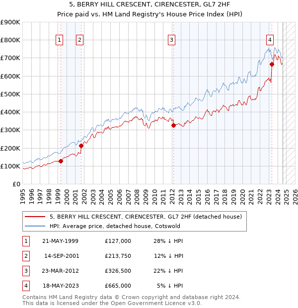 5, BERRY HILL CRESCENT, CIRENCESTER, GL7 2HF: Price paid vs HM Land Registry's House Price Index