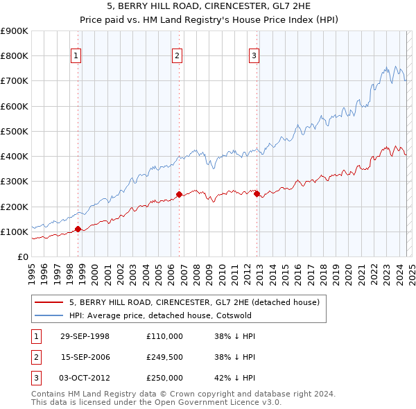 5, BERRY HILL ROAD, CIRENCESTER, GL7 2HE: Price paid vs HM Land Registry's House Price Index