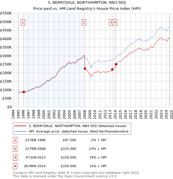 5, BERRYDALE, NORTHAMPTON, NN3 5EQ: Price paid vs HM Land Registry's House Price Index