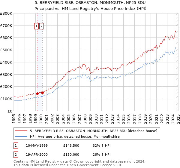 5, BERRYFIELD RISE, OSBASTON, MONMOUTH, NP25 3DU: Price paid vs HM Land Registry's House Price Index