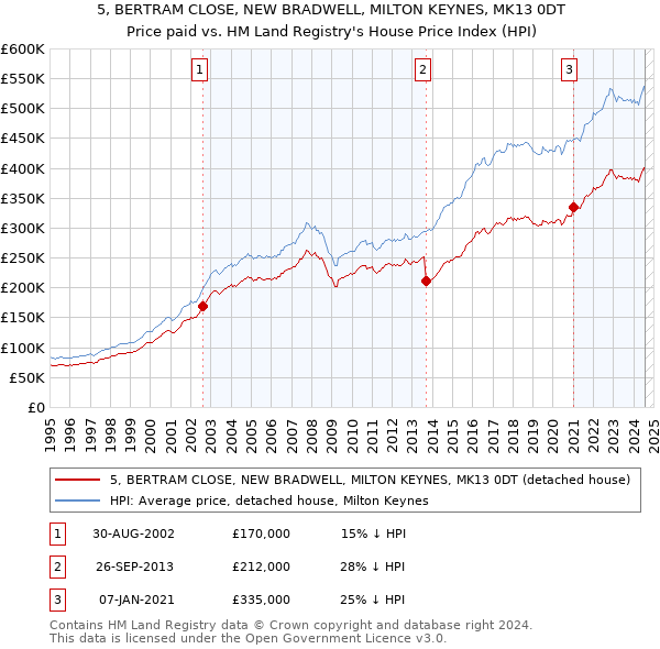 5, BERTRAM CLOSE, NEW BRADWELL, MILTON KEYNES, MK13 0DT: Price paid vs HM Land Registry's House Price Index